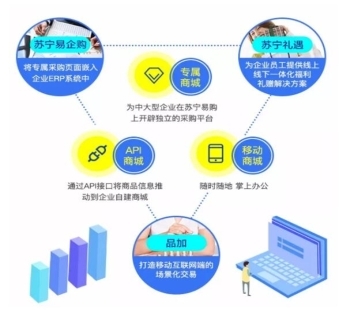 異軍突起 揭秘蘇寧B2B業(yè)務(wù)如何以低調(diào)姿態(tài)贏得市場(chǎng)